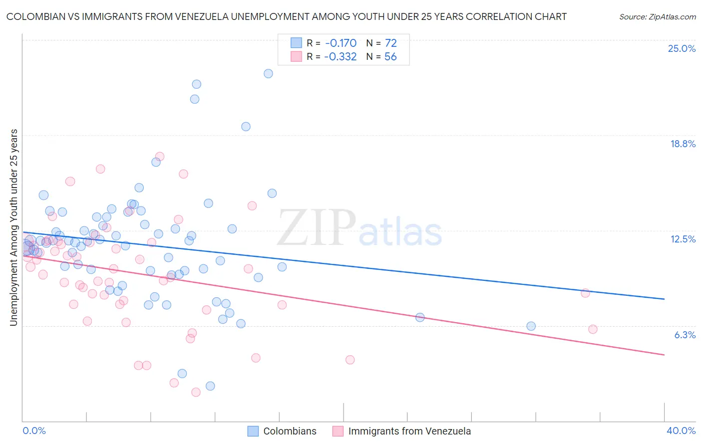 Colombian vs Immigrants from Venezuela Unemployment Among Youth under 25 years