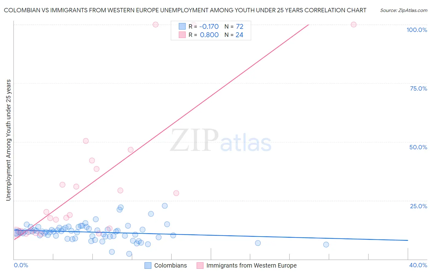 Colombian vs Immigrants from Western Europe Unemployment Among Youth under 25 years