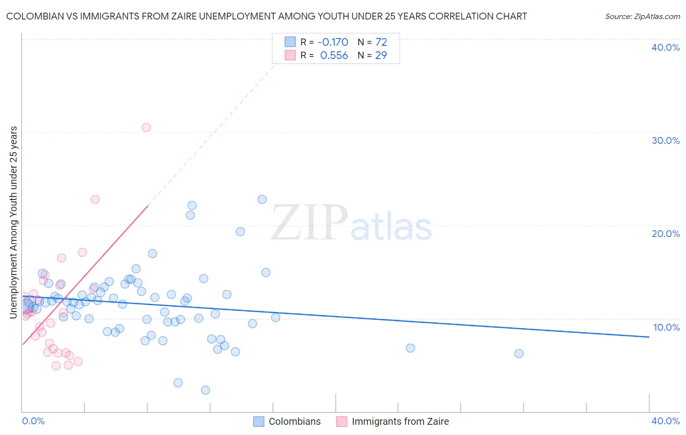 Colombian vs Immigrants from Zaire Unemployment Among Youth under 25 years