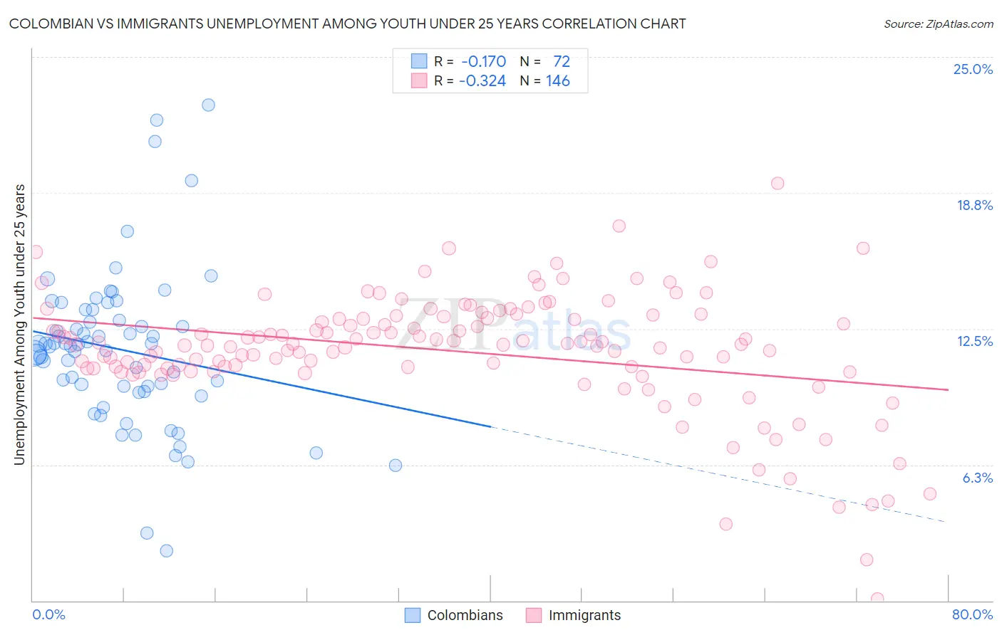 Colombian vs Immigrants Unemployment Among Youth under 25 years