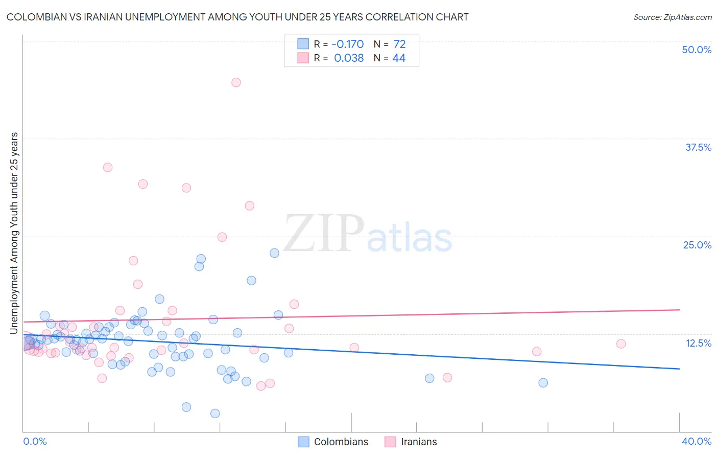 Colombian vs Iranian Unemployment Among Youth under 25 years