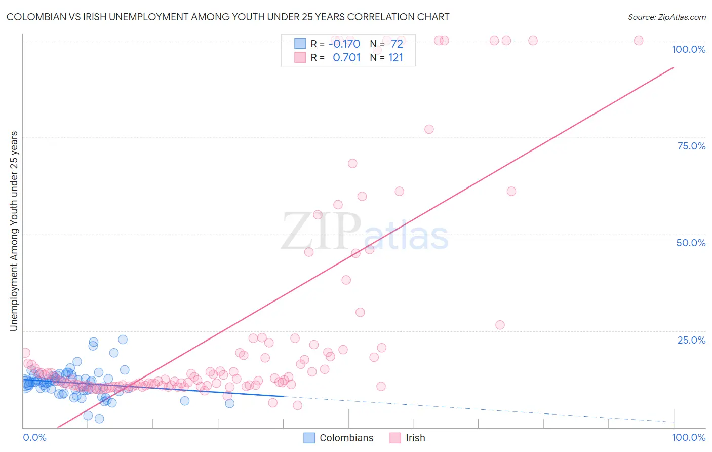 Colombian vs Irish Unemployment Among Youth under 25 years