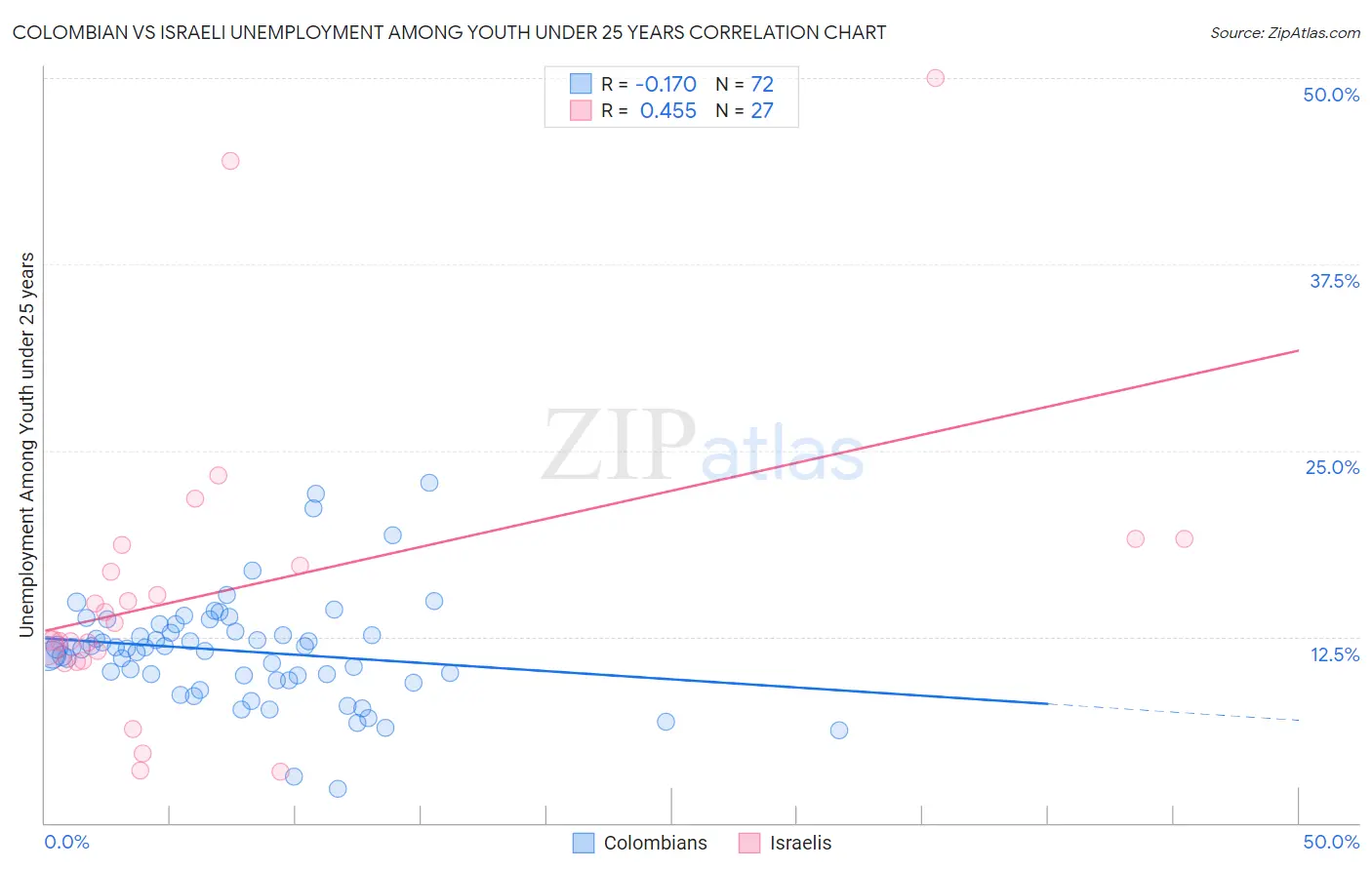 Colombian vs Israeli Unemployment Among Youth under 25 years