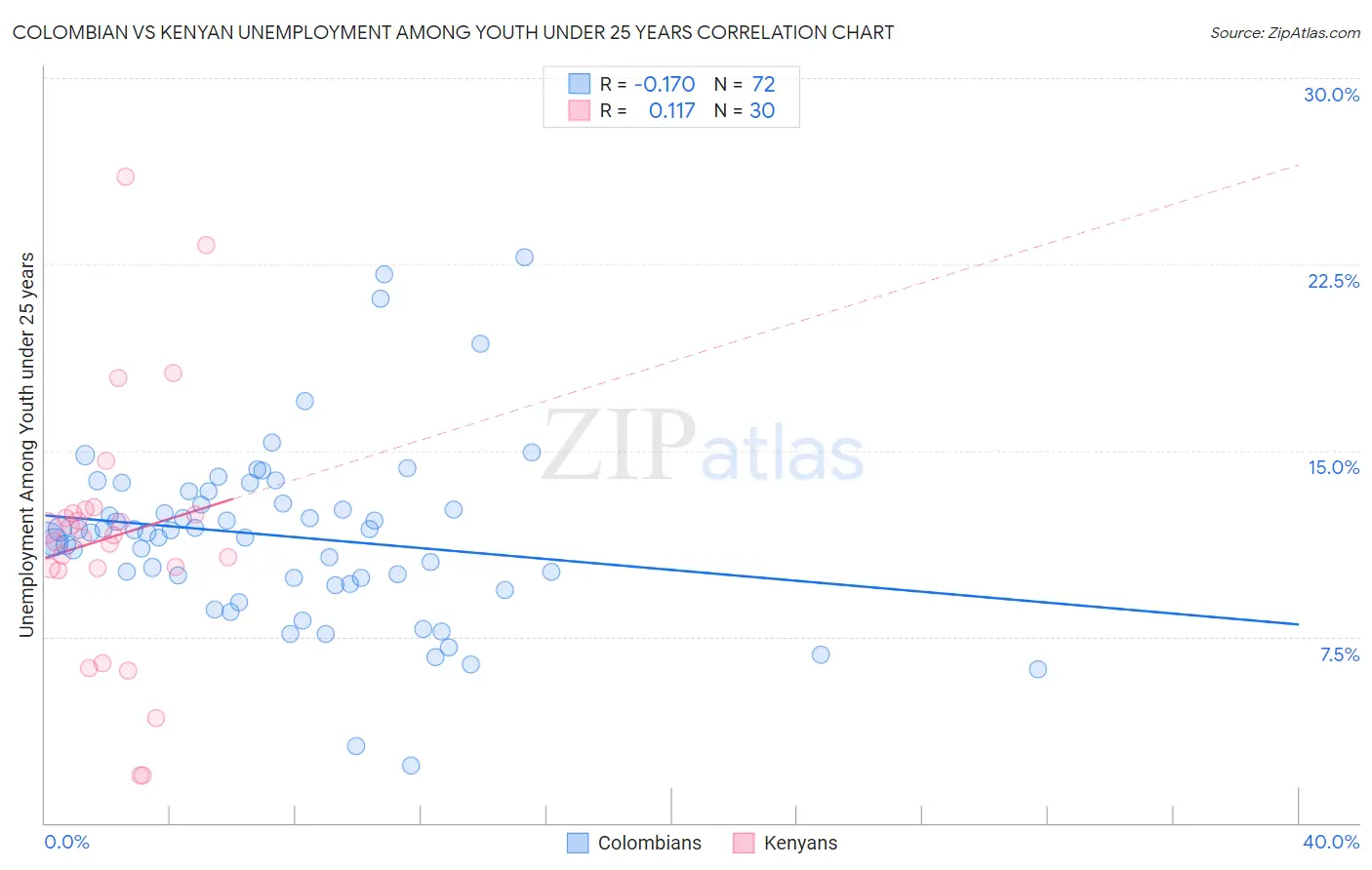 Colombian vs Kenyan Unemployment Among Youth under 25 years