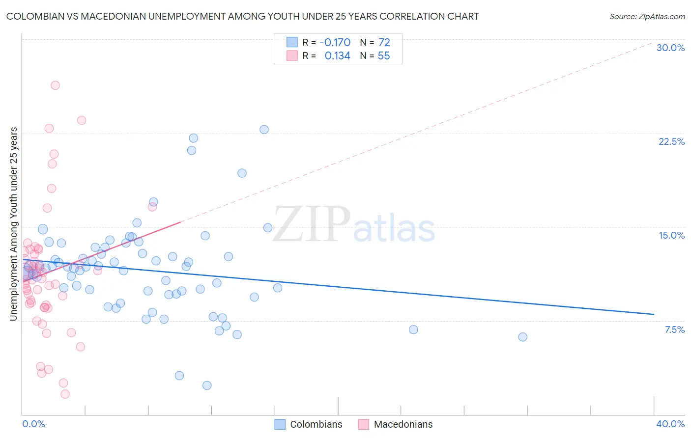 Colombian vs Macedonian Unemployment Among Youth under 25 years