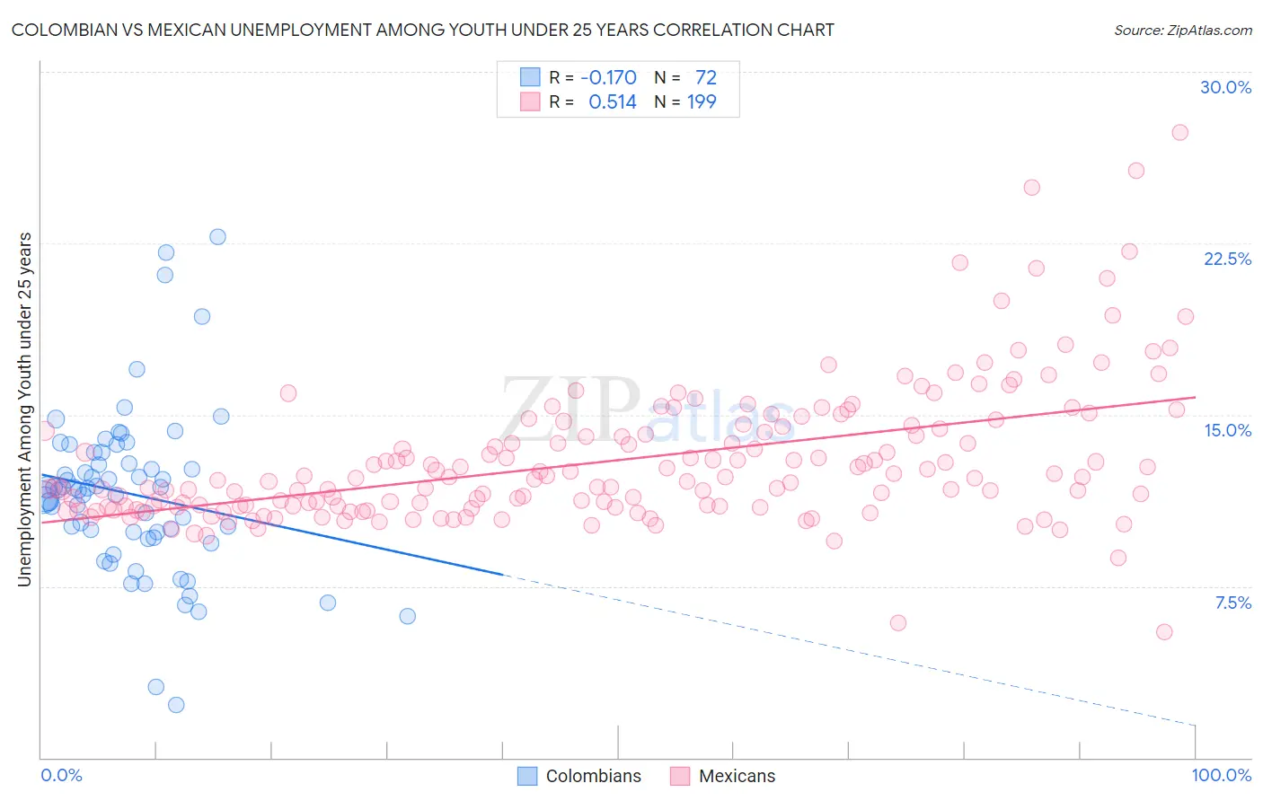 Colombian vs Mexican Unemployment Among Youth under 25 years