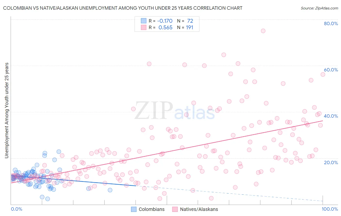 Colombian vs Native/Alaskan Unemployment Among Youth under 25 years