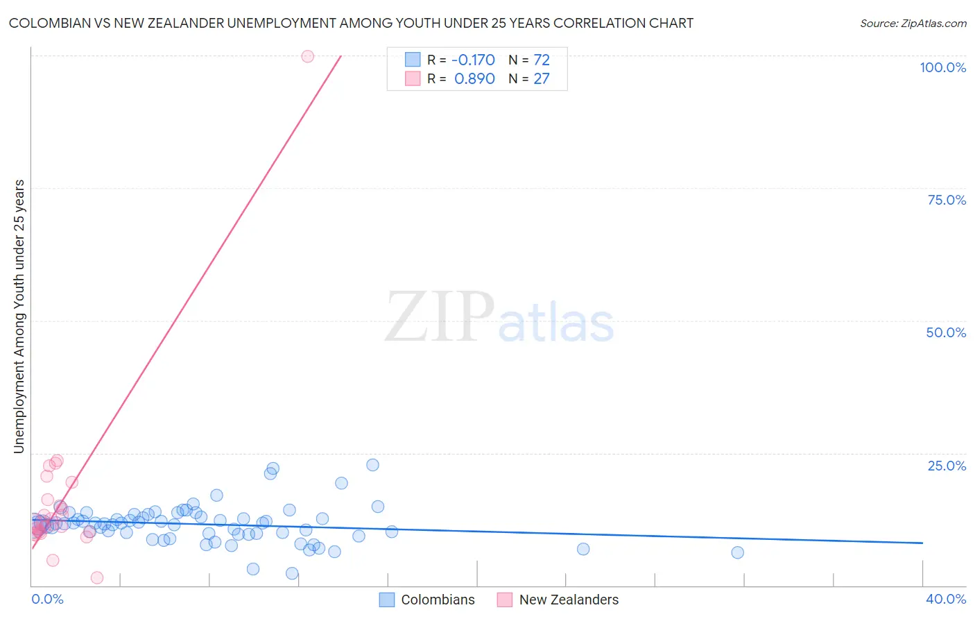Colombian vs New Zealander Unemployment Among Youth under 25 years
