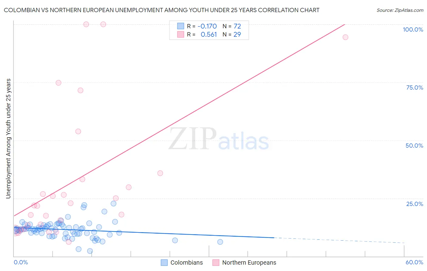 Colombian vs Northern European Unemployment Among Youth under 25 years