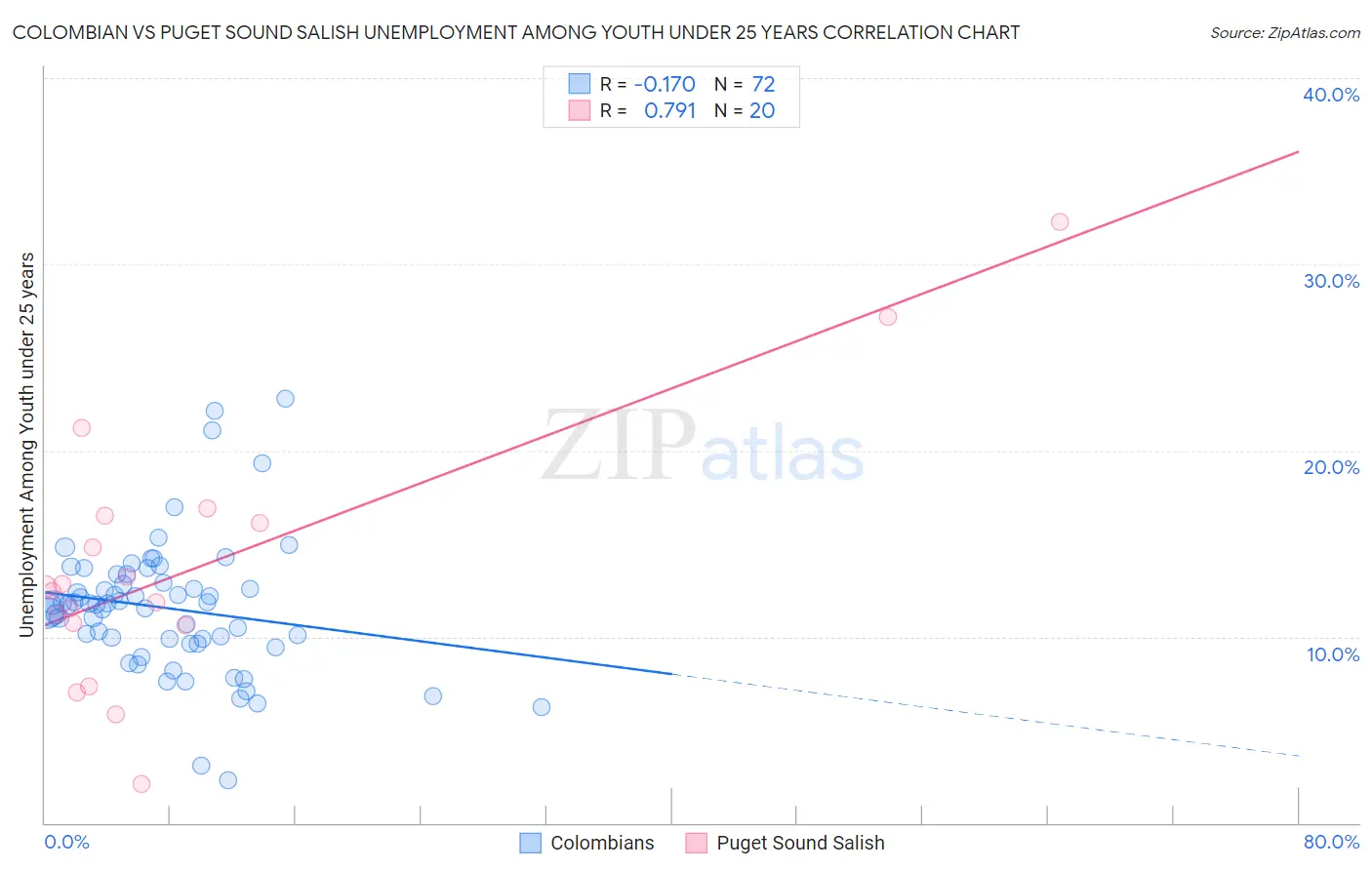 Colombian vs Puget Sound Salish Unemployment Among Youth under 25 years