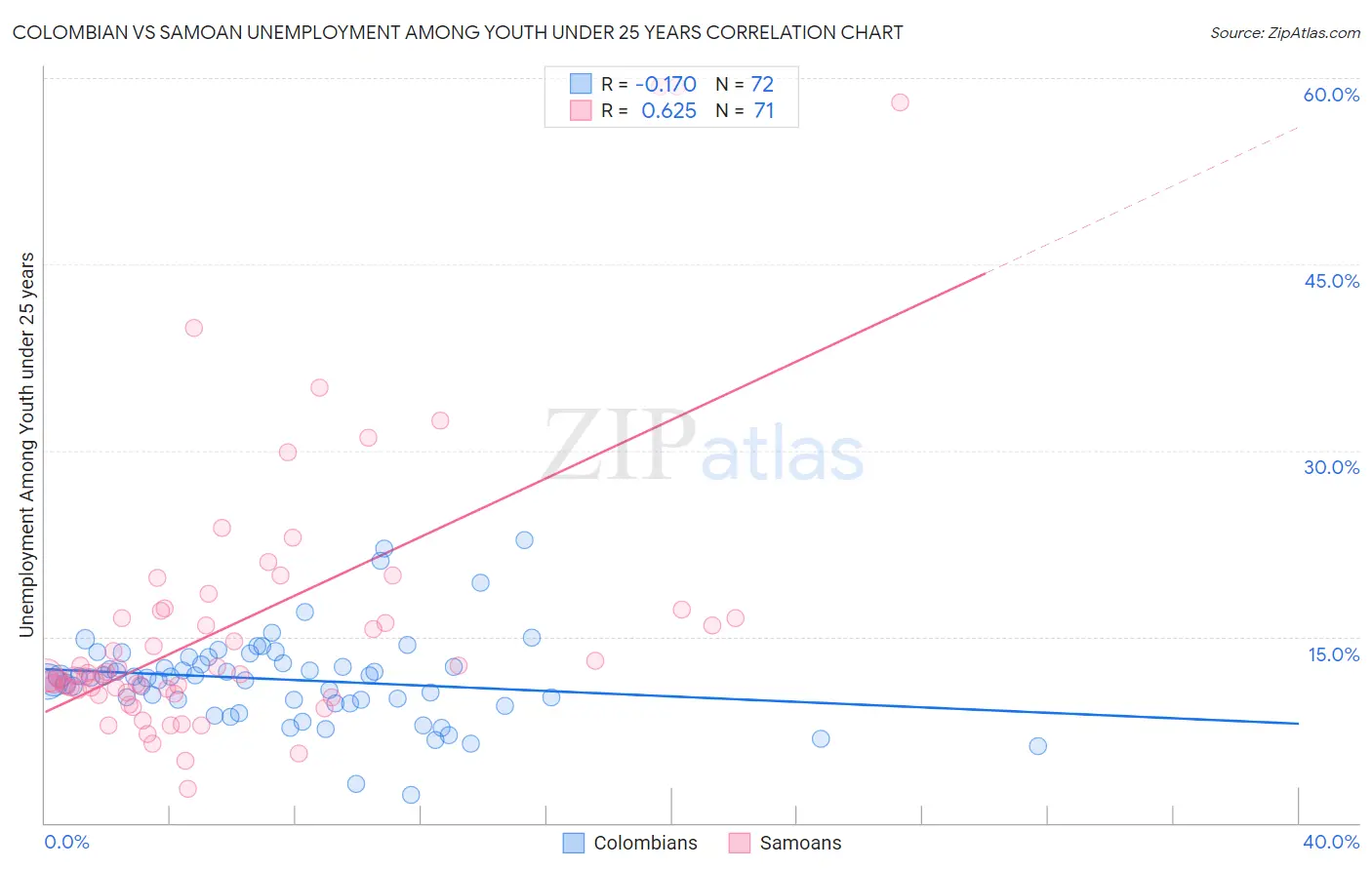 Colombian vs Samoan Unemployment Among Youth under 25 years