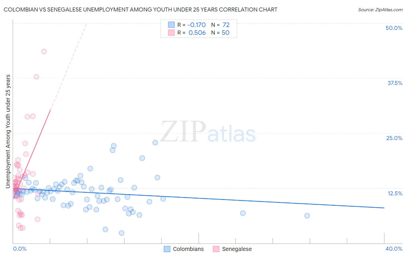Colombian vs Senegalese Unemployment Among Youth under 25 years