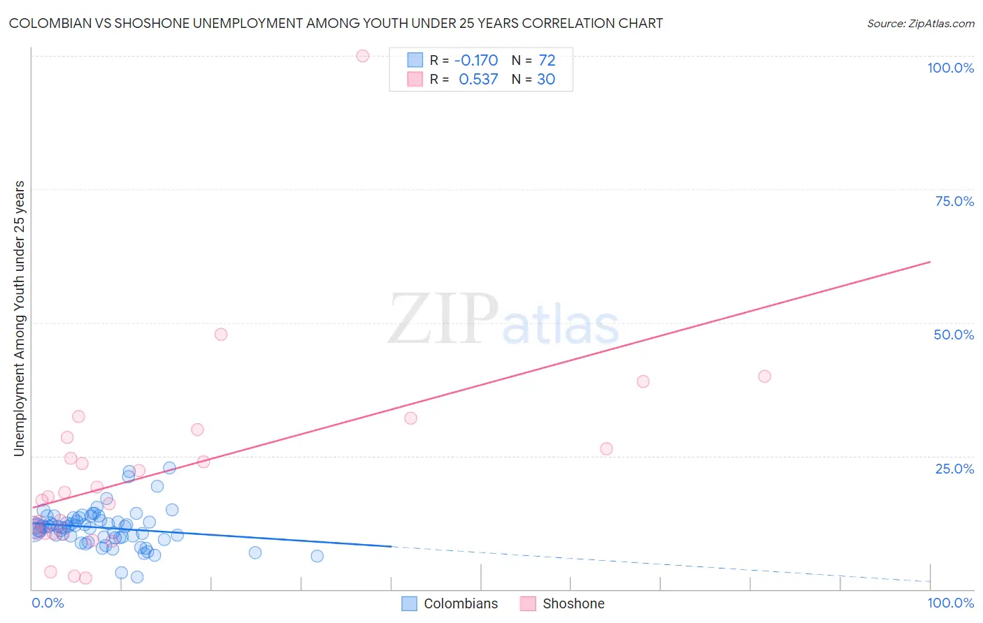 Colombian vs Shoshone Unemployment Among Youth under 25 years