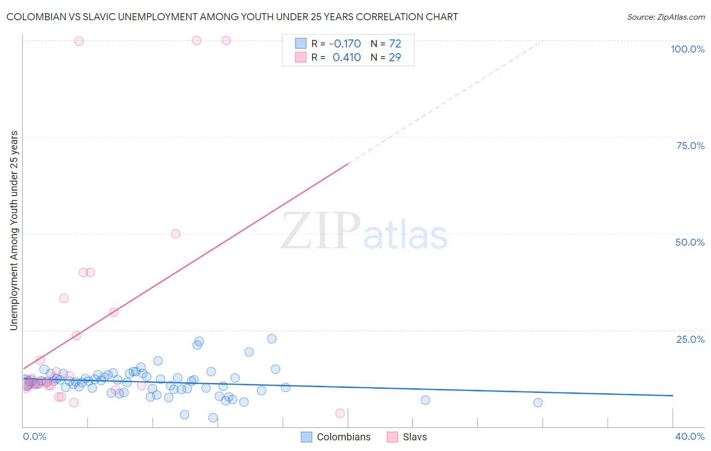 Colombian vs Slavic Unemployment Among Youth under 25 years