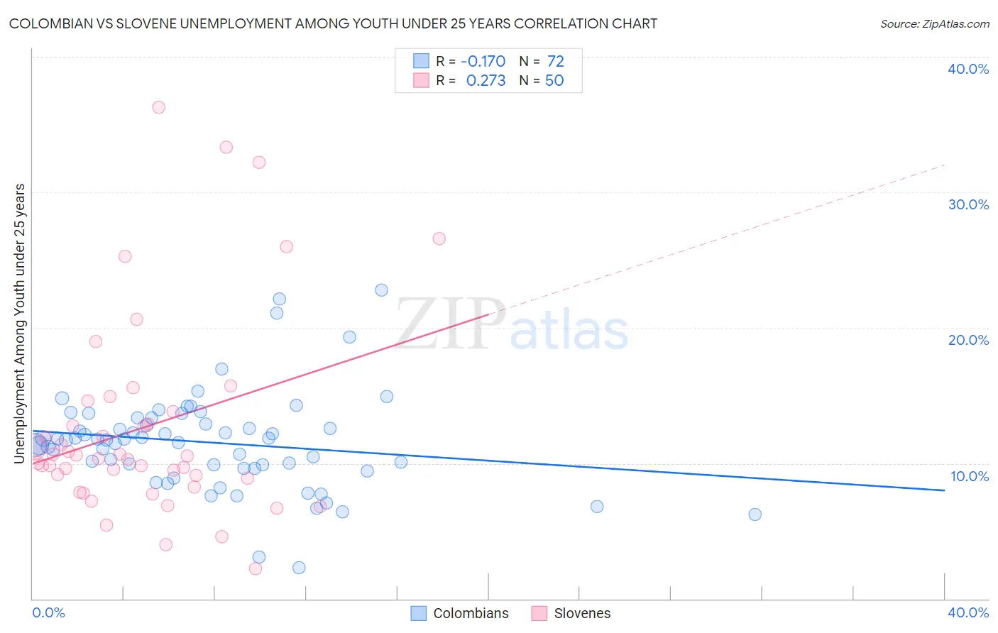 Colombian vs Slovene Unemployment Among Youth under 25 years