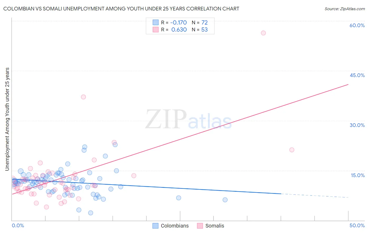 Colombian vs Somali Unemployment Among Youth under 25 years