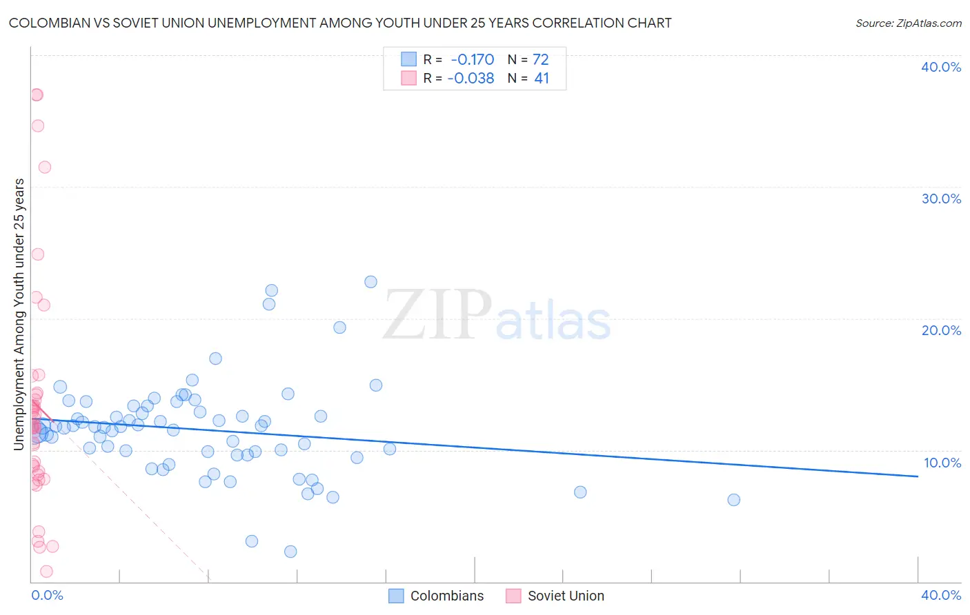 Colombian vs Soviet Union Unemployment Among Youth under 25 years