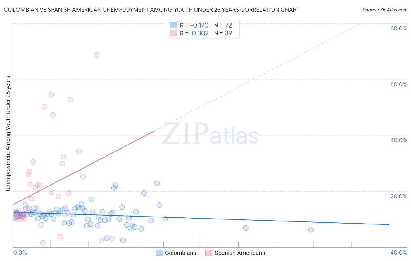 Colombian vs Spanish American Unemployment Among Youth under 25 years