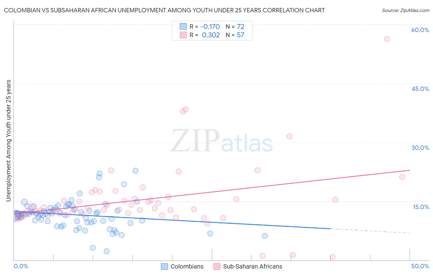 Colombian vs Subsaharan African Unemployment Among Youth under 25 years