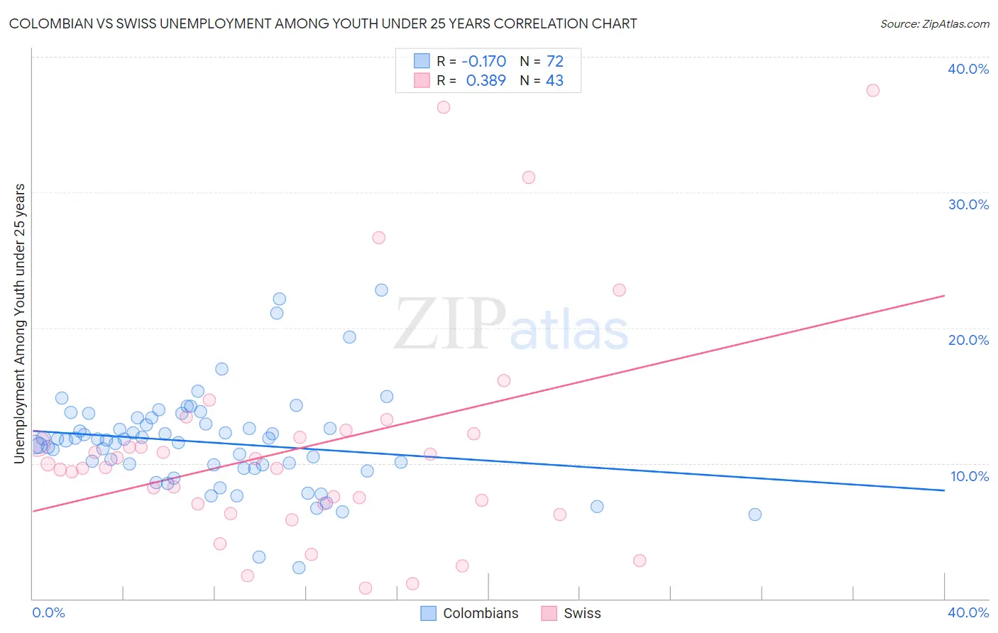 Colombian vs Swiss Unemployment Among Youth under 25 years