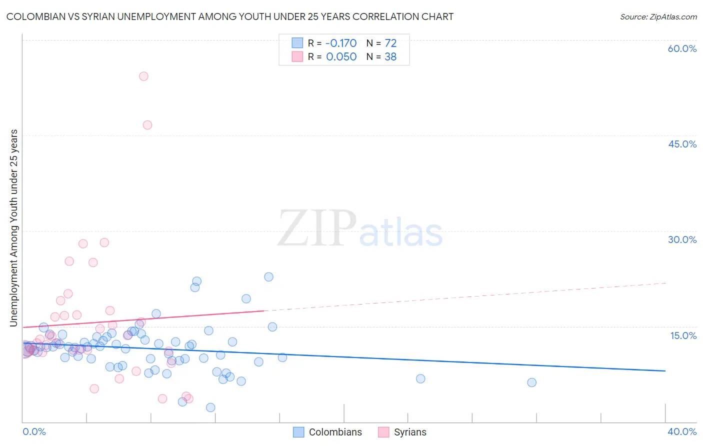 Colombian vs Syrian Unemployment Among Youth under 25 years