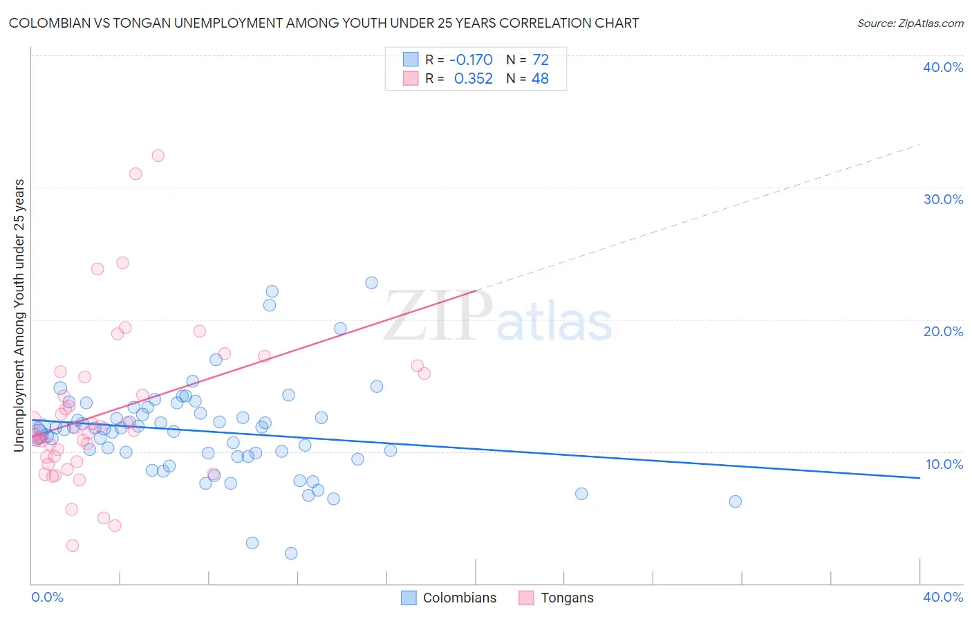Colombian vs Tongan Unemployment Among Youth under 25 years