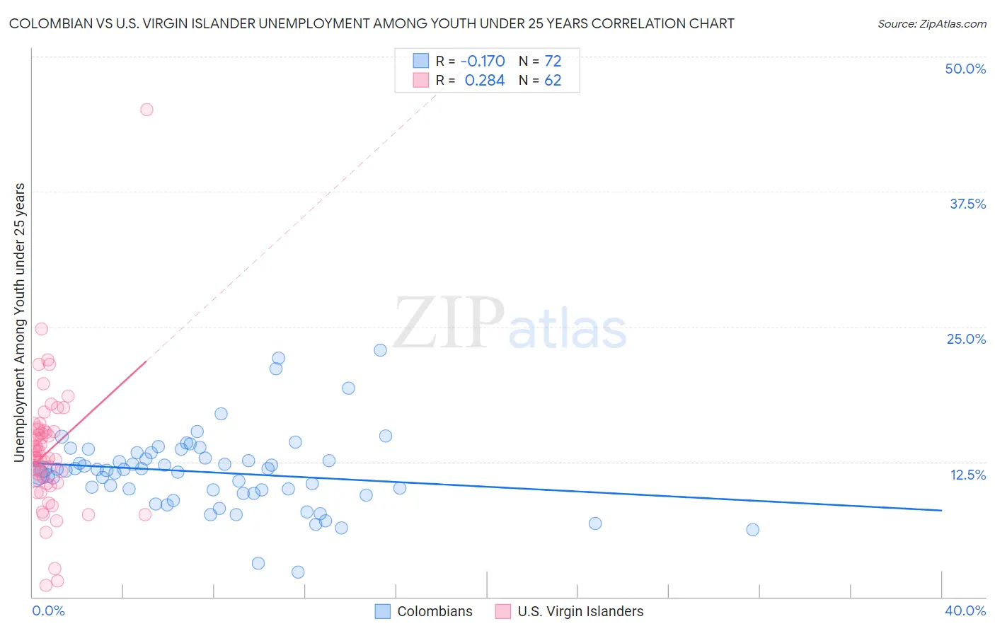Colombian vs U.S. Virgin Islander Unemployment Among Youth under 25 years