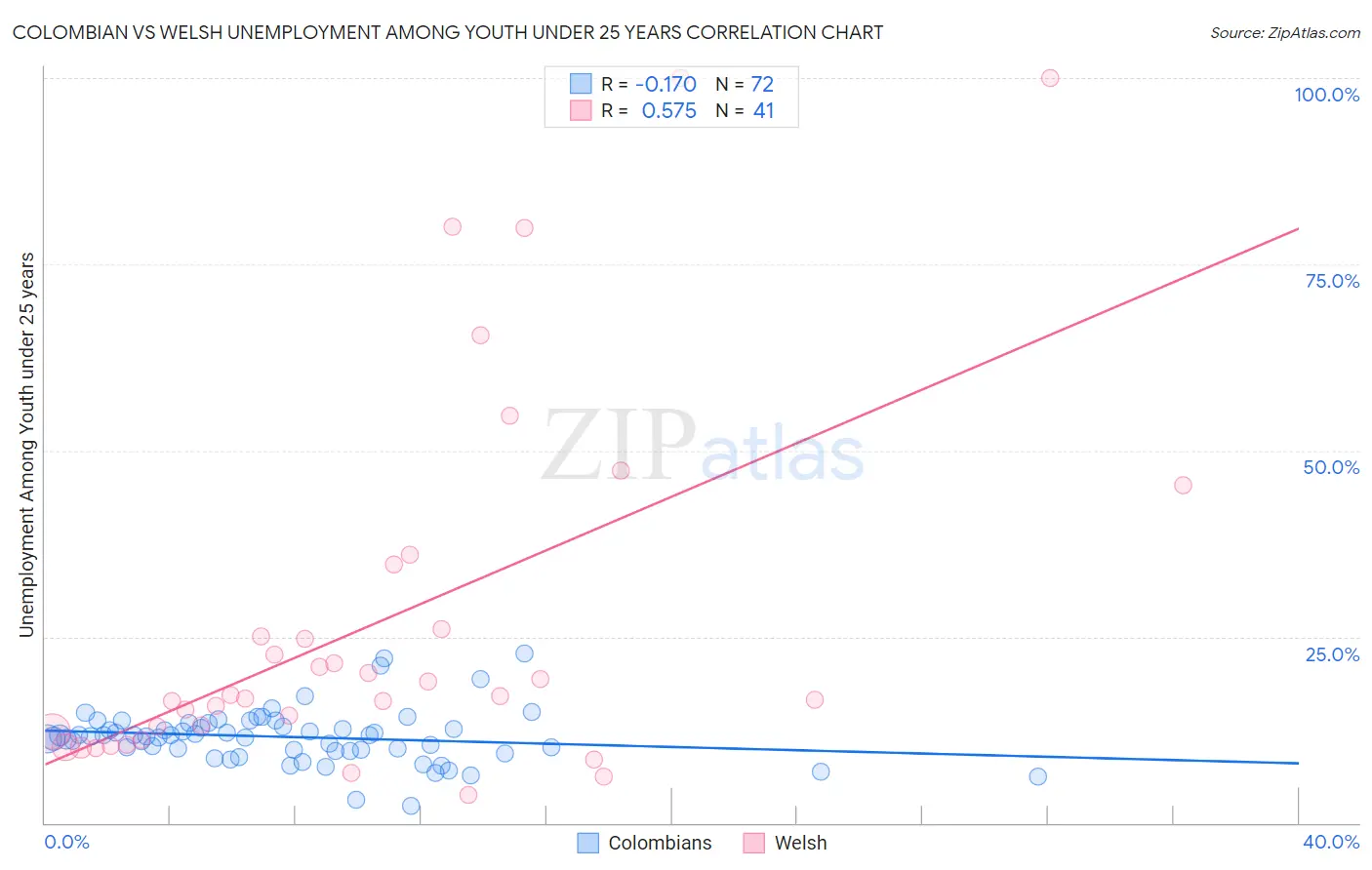 Colombian vs Welsh Unemployment Among Youth under 25 years