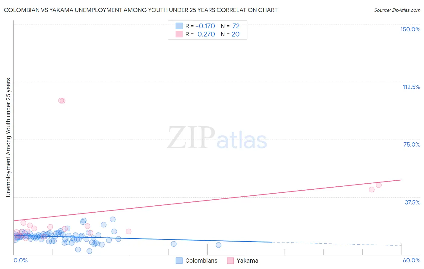 Colombian vs Yakama Unemployment Among Youth under 25 years