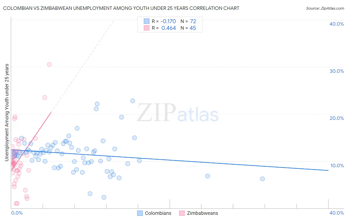 Colombian vs Zimbabwean Unemployment Among Youth under 25 years