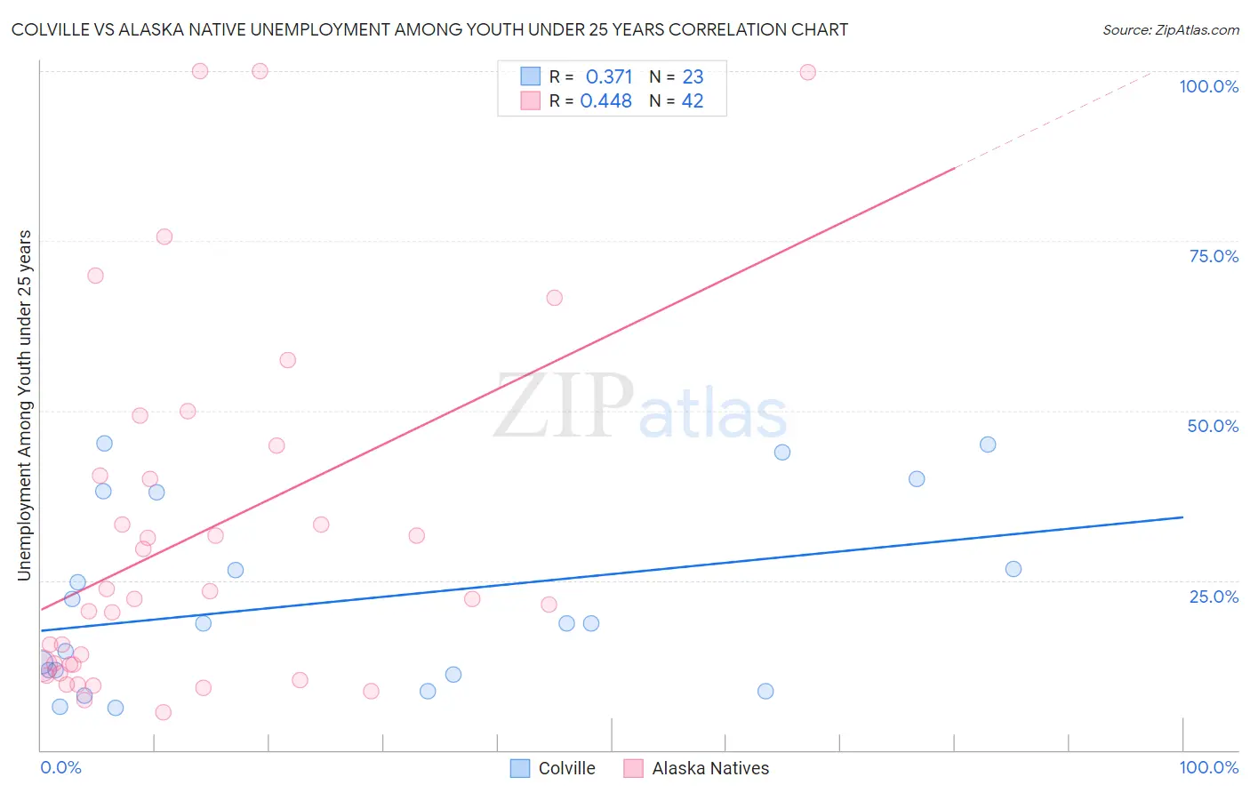 Colville vs Alaska Native Unemployment Among Youth under 25 years