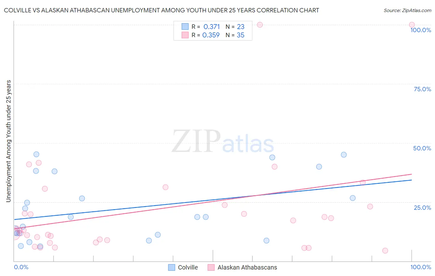 Colville vs Alaskan Athabascan Unemployment Among Youth under 25 years