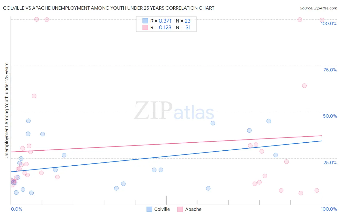 Colville vs Apache Unemployment Among Youth under 25 years