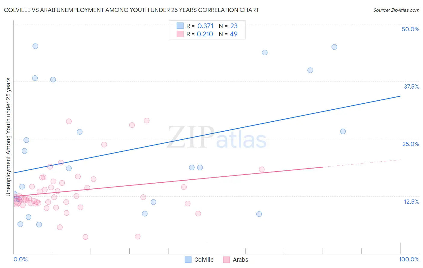 Colville vs Arab Unemployment Among Youth under 25 years