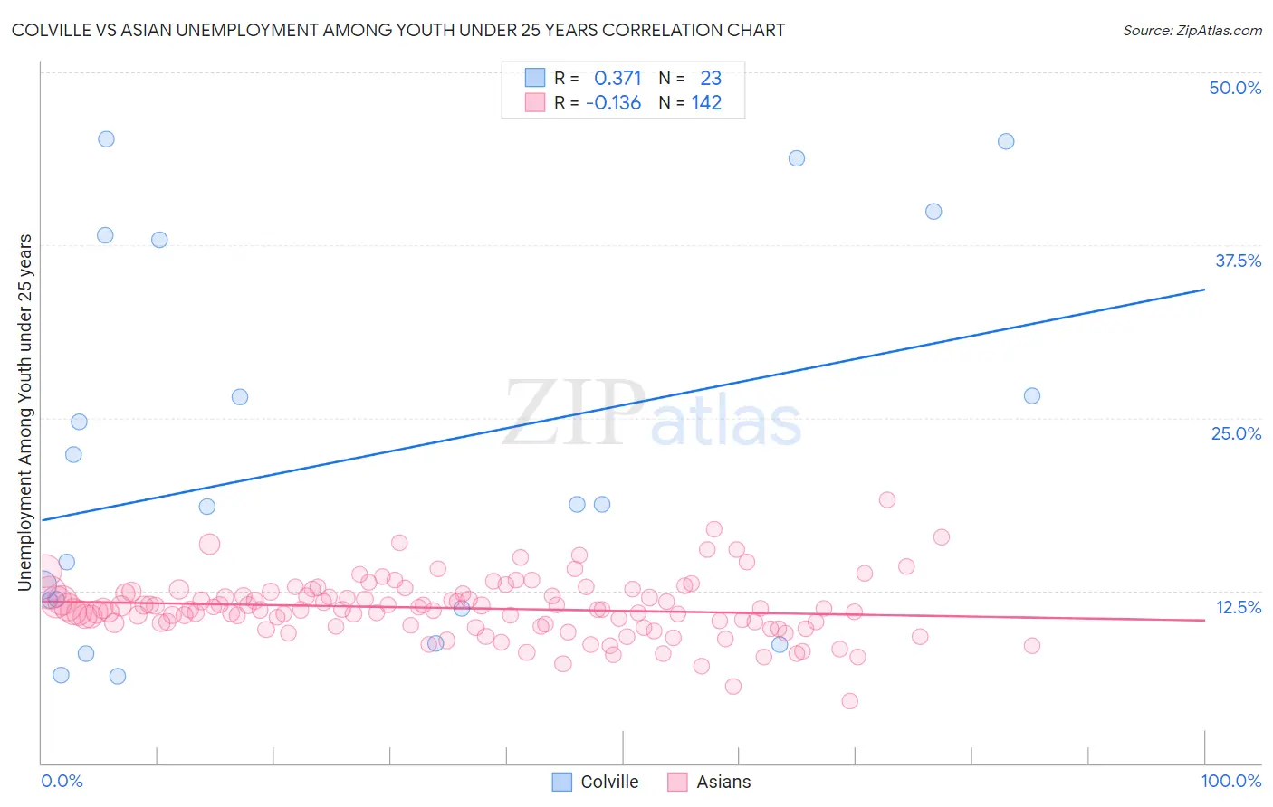 Colville vs Asian Unemployment Among Youth under 25 years
