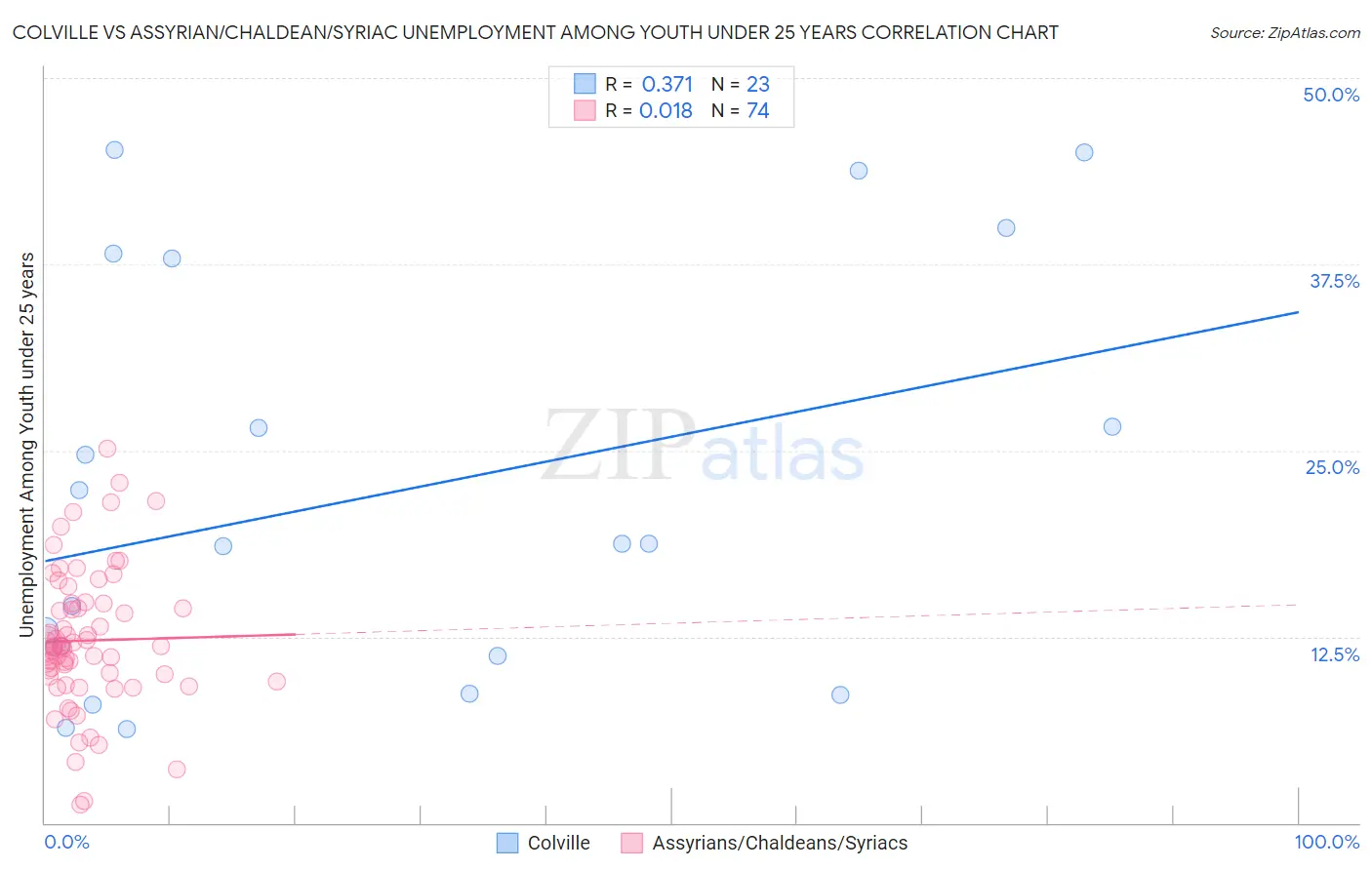 Colville vs Assyrian/Chaldean/Syriac Unemployment Among Youth under 25 years