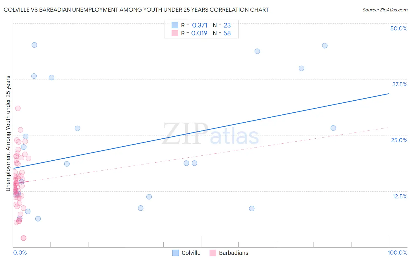 Colville vs Barbadian Unemployment Among Youth under 25 years
