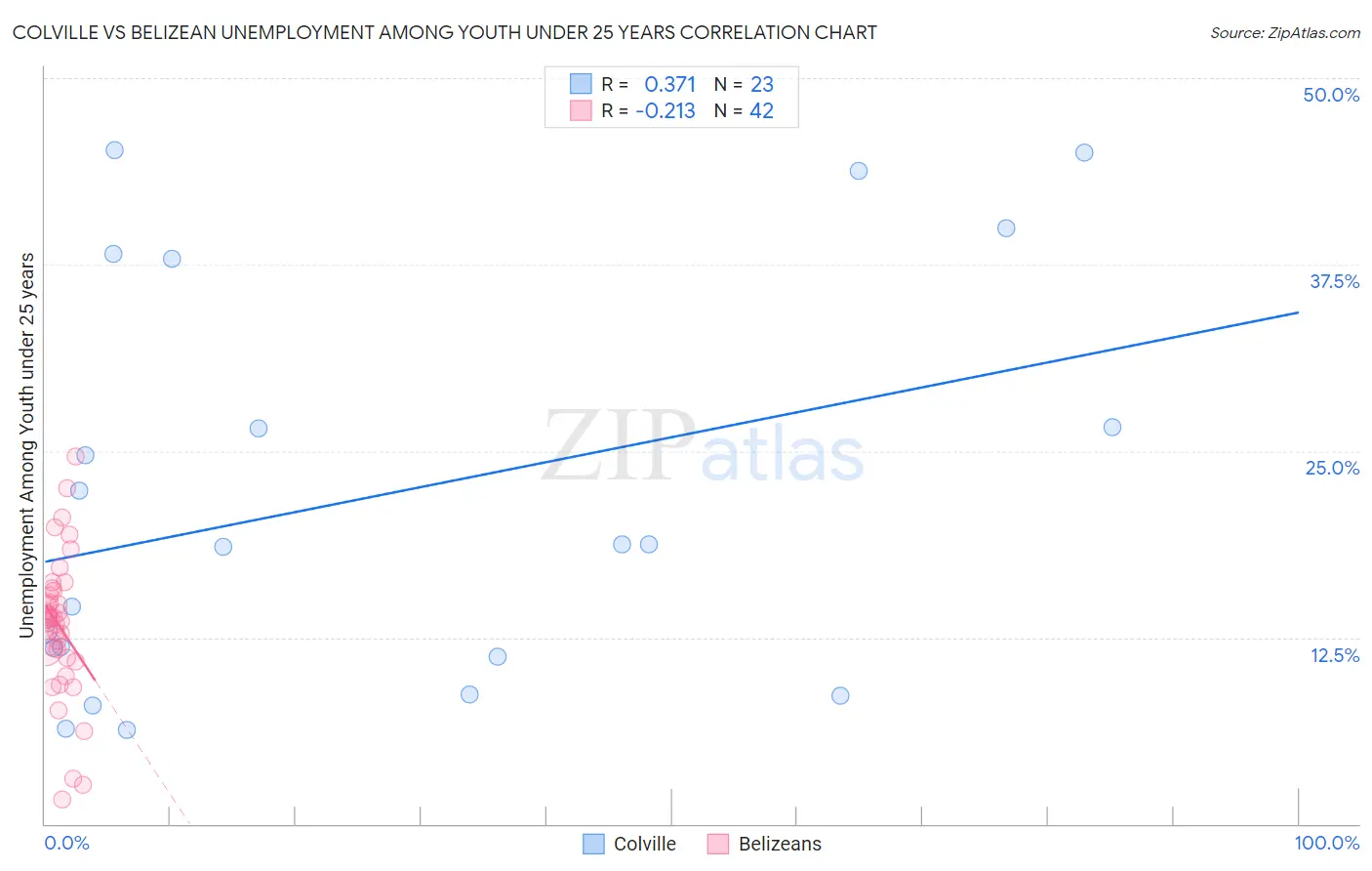 Colville vs Belizean Unemployment Among Youth under 25 years