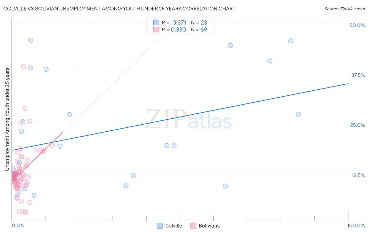 Colville vs Bolivian Unemployment Among Youth under 25 years