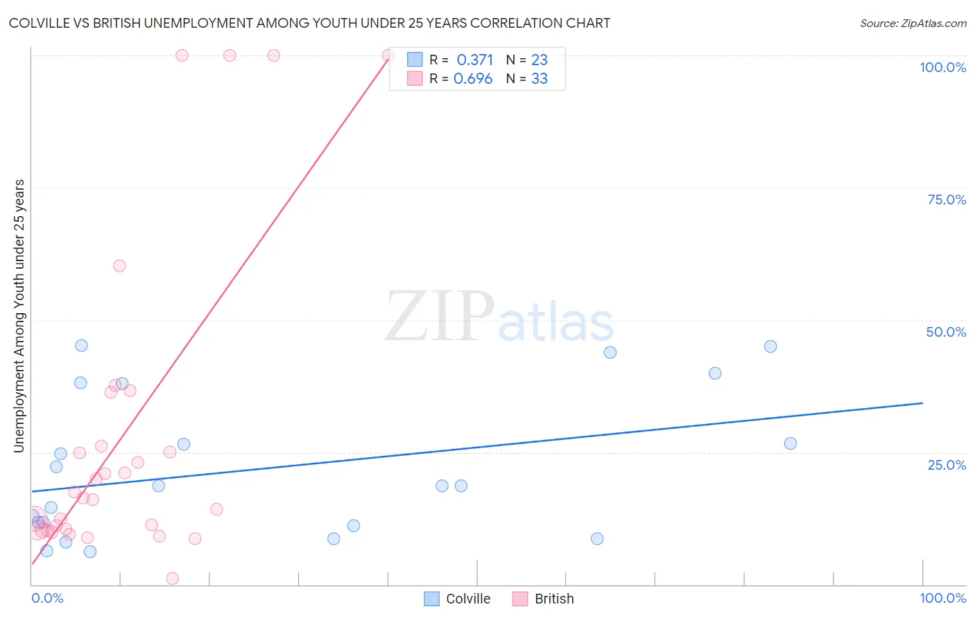 Colville vs British Unemployment Among Youth under 25 years