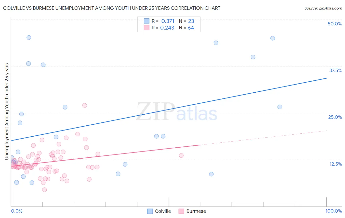 Colville vs Burmese Unemployment Among Youth under 25 years