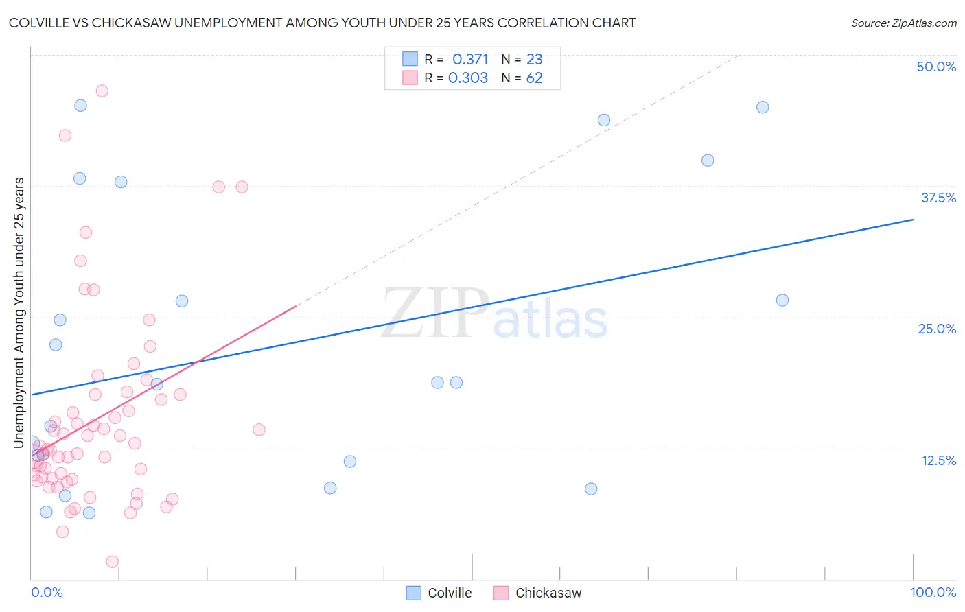 Colville vs Chickasaw Unemployment Among Youth under 25 years