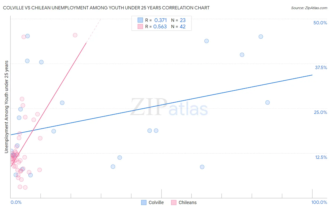 Colville vs Chilean Unemployment Among Youth under 25 years