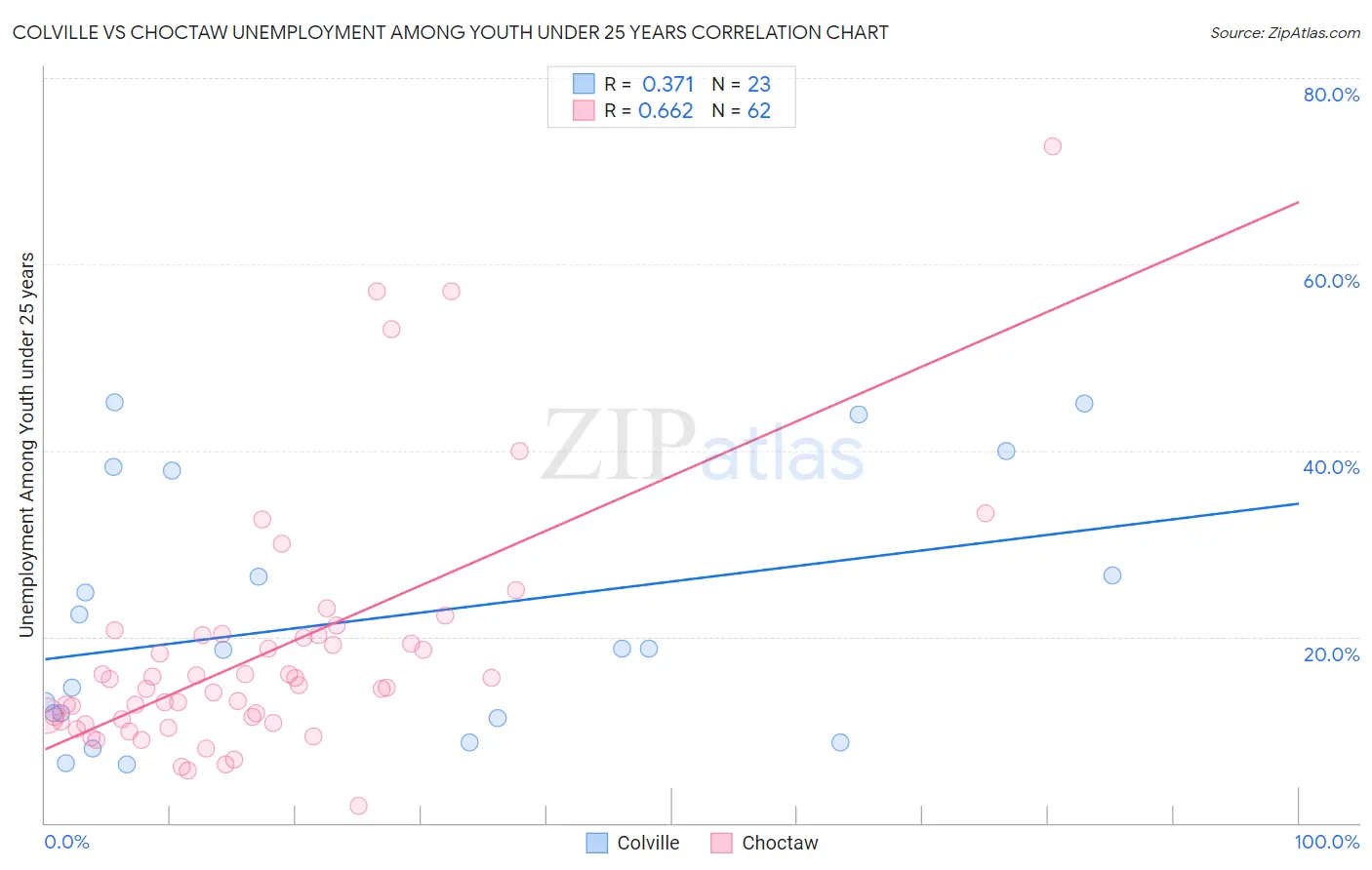 Colville vs Choctaw Unemployment Among Youth under 25 years
