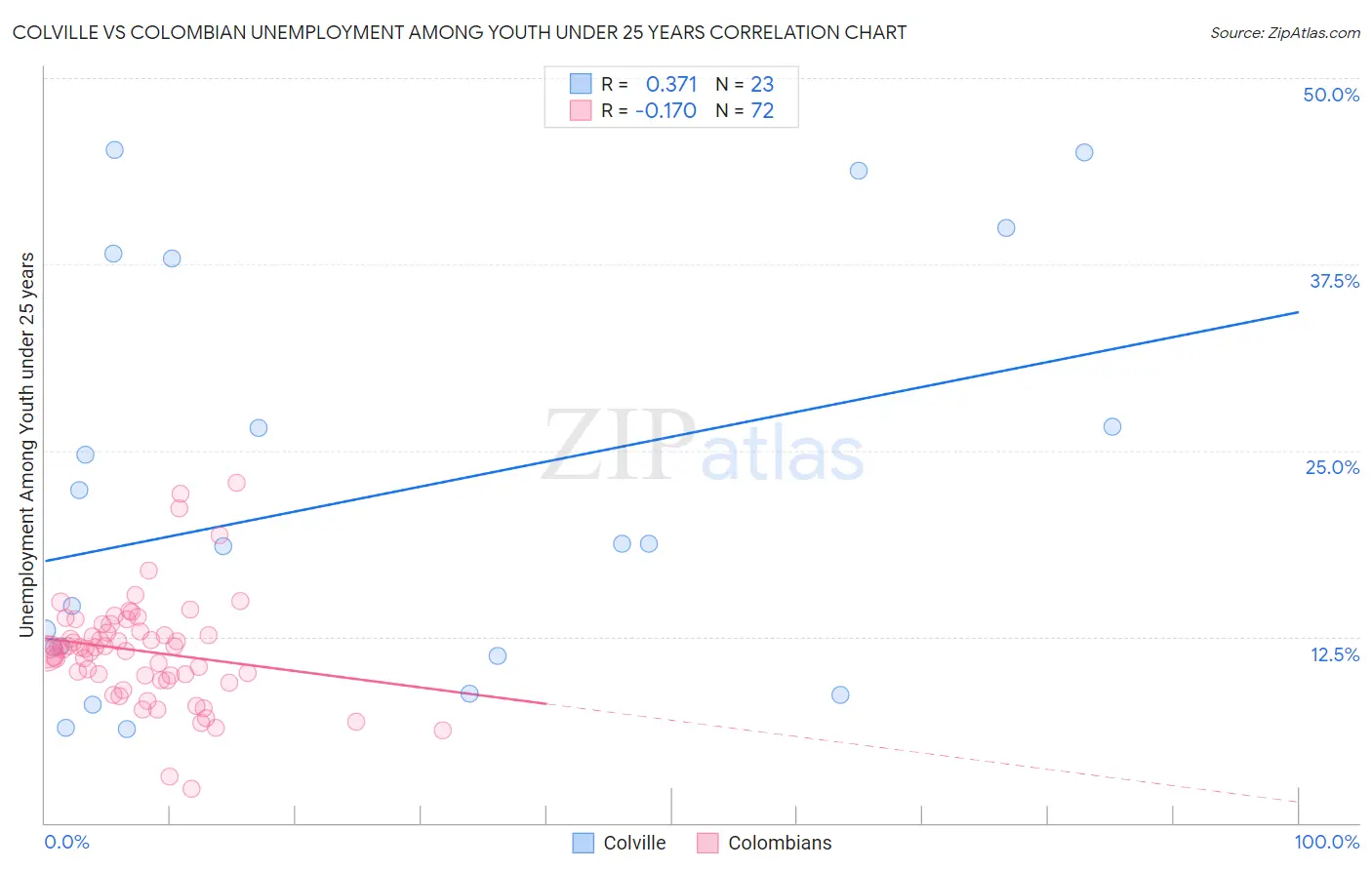 Colville vs Colombian Unemployment Among Youth under 25 years
