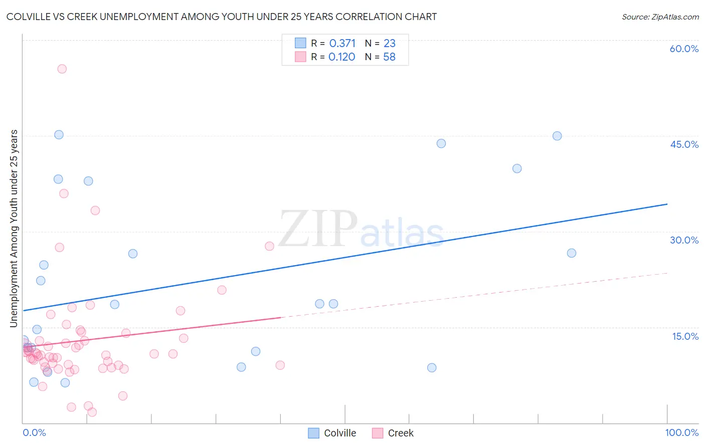 Colville vs Creek Unemployment Among Youth under 25 years