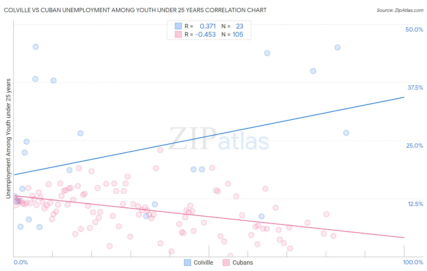 Colville vs Cuban Unemployment Among Youth under 25 years