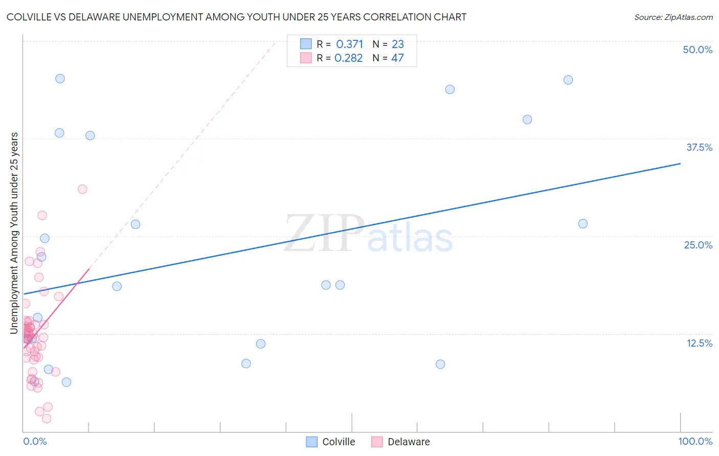 Colville vs Delaware Unemployment Among Youth under 25 years