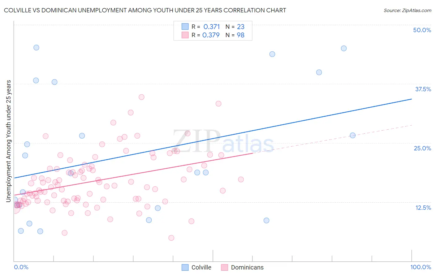 Colville vs Dominican Unemployment Among Youth under 25 years