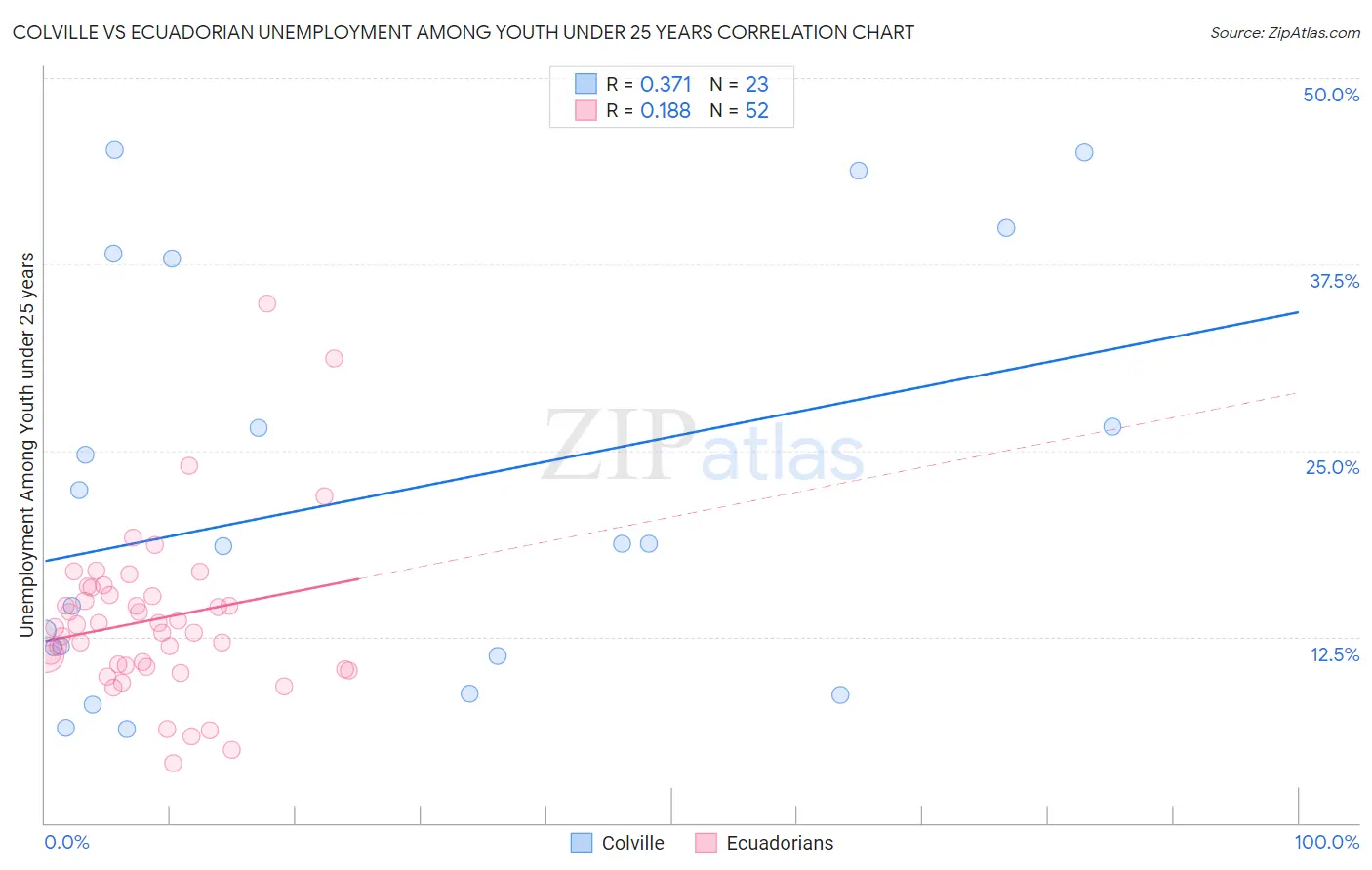 Colville vs Ecuadorian Unemployment Among Youth under 25 years